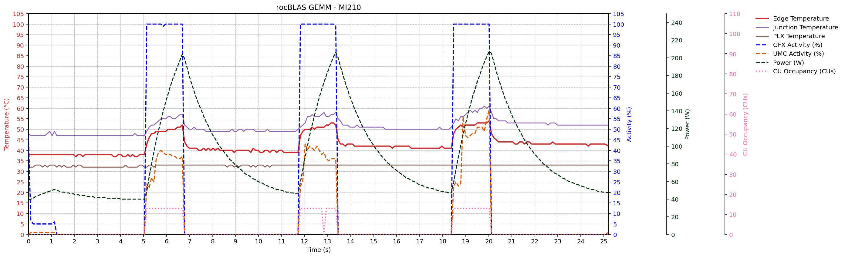 MI210 rocBLAS GEMM metrics trace