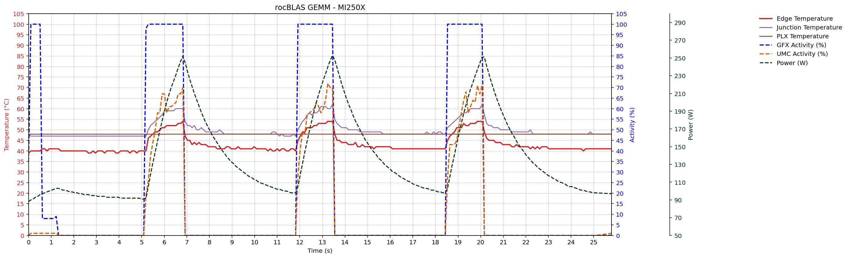 MI250X rocBLAS GEMM metrics trace