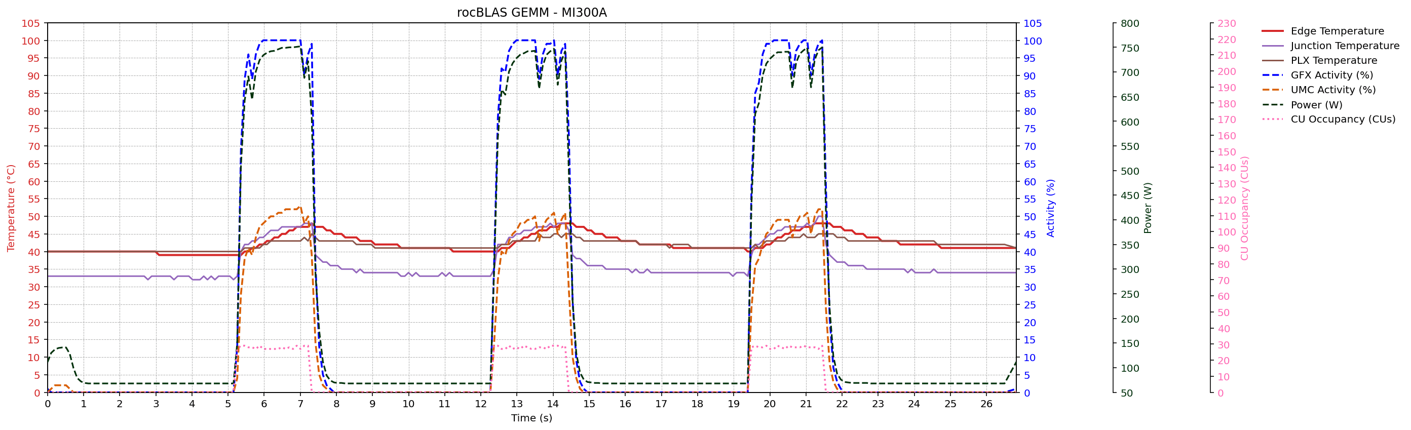 MI300A rocBLAS GEMM metrics trace