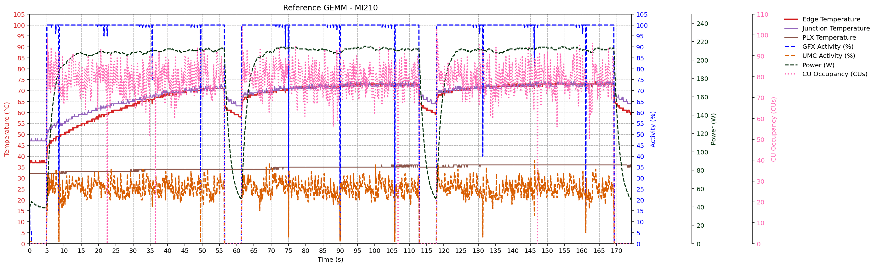 MI210 reference GEMM metrics trace