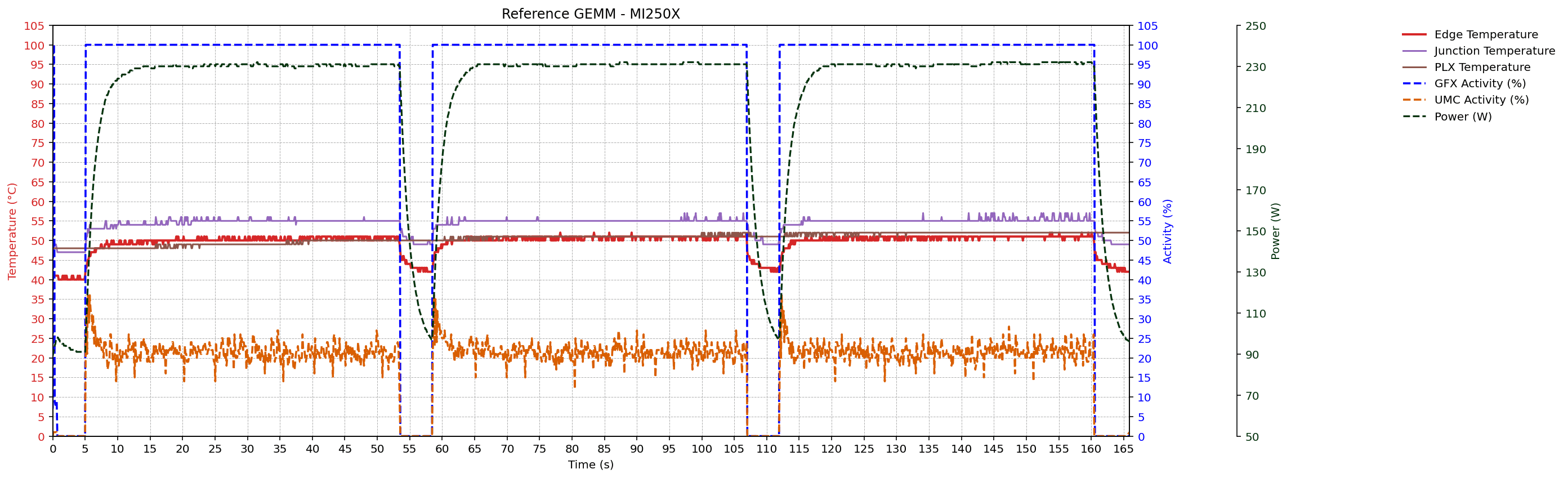 MI250X reference GEMM metrics trace