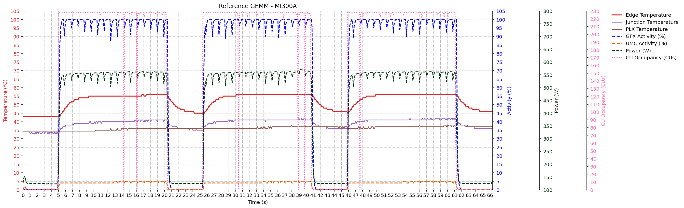 MI300A reference GEMM metrics trace