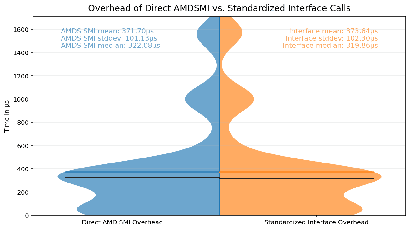 Call-time comparison butterfly chart