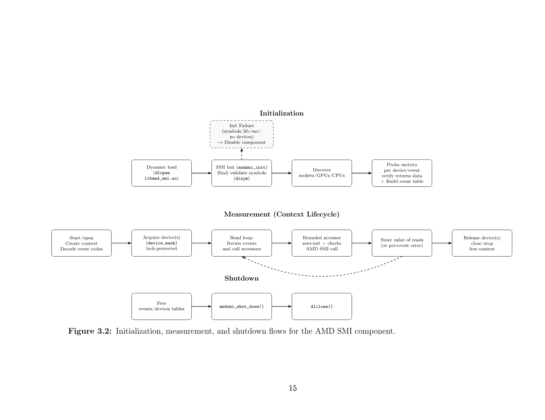 PAPI AMD SMI architecture diagram from thesis page 28