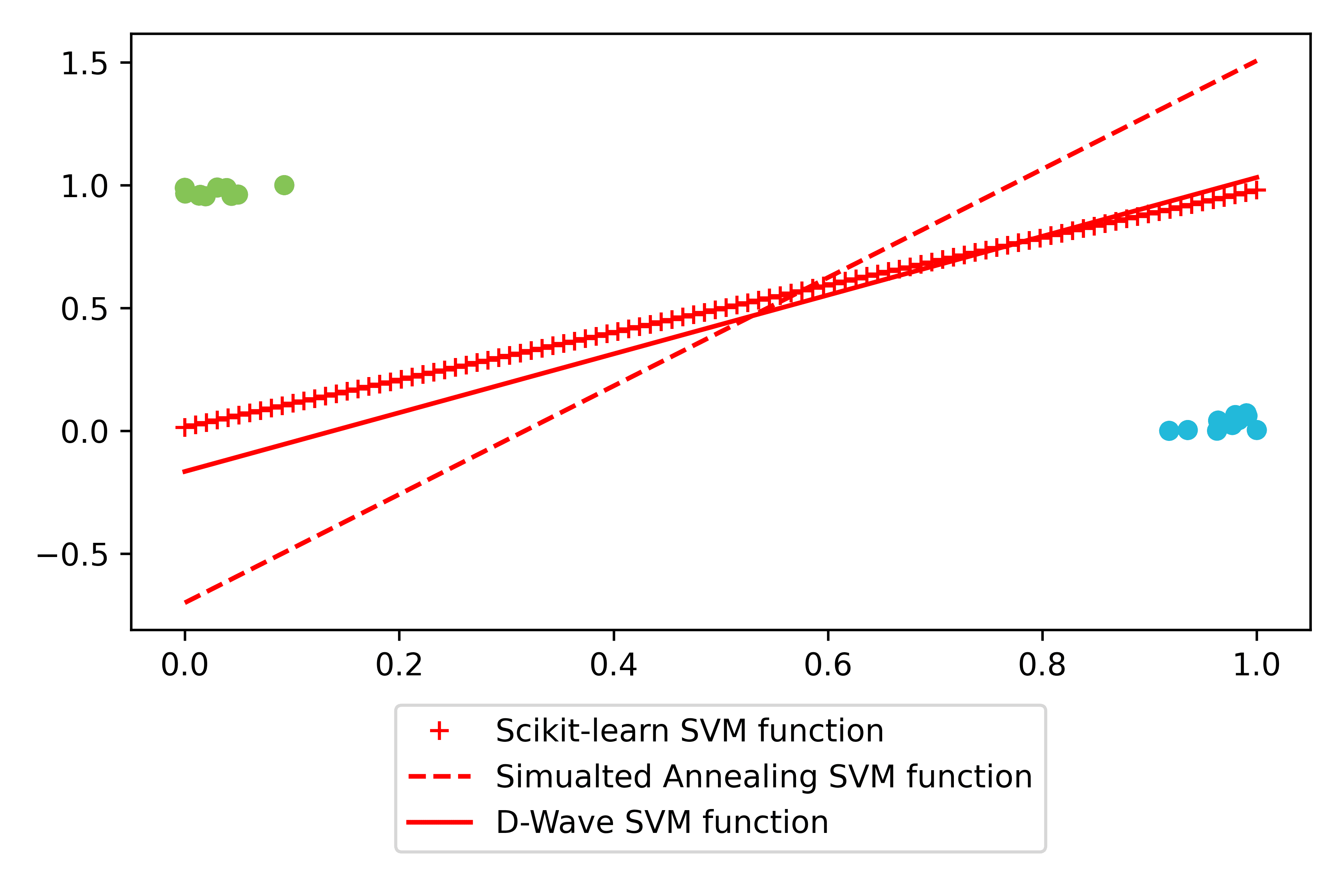Hyperplane comparison on positive synthetic data